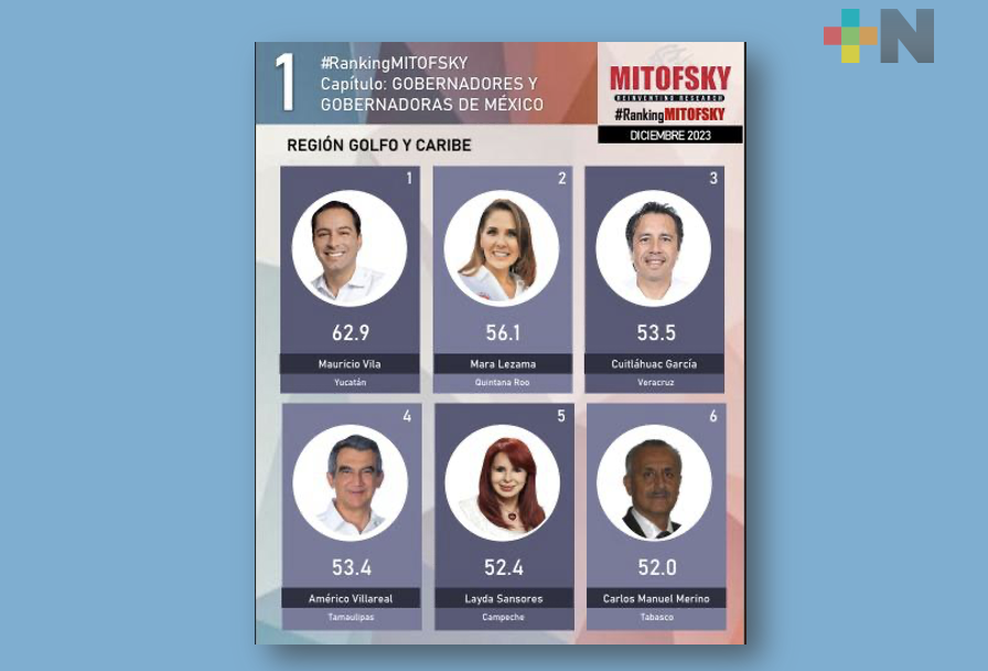 Cuitláhuac García es el tercer mandatario mejor evaluado de la Región Golfo y Caribe